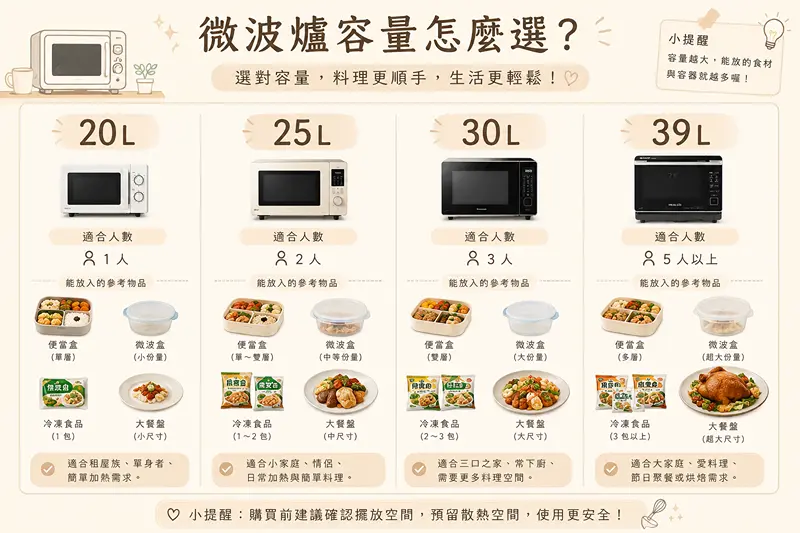 微波爐容量選擇與家庭人數對照圖