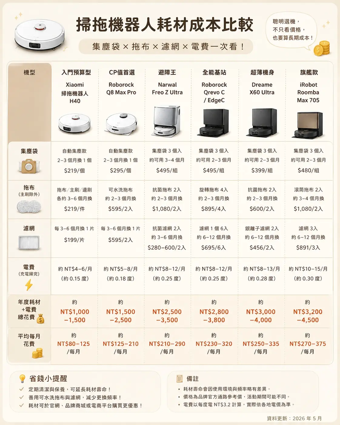 掃拖機器人耗材與電費比較圖