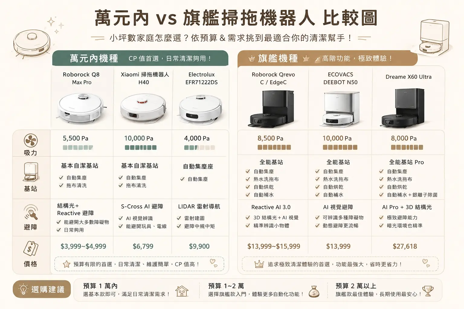 萬元內與旗艦掃拖機器人差異比較圖