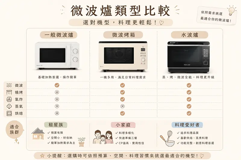 微波爐微波烤箱水波爐差異比較圖