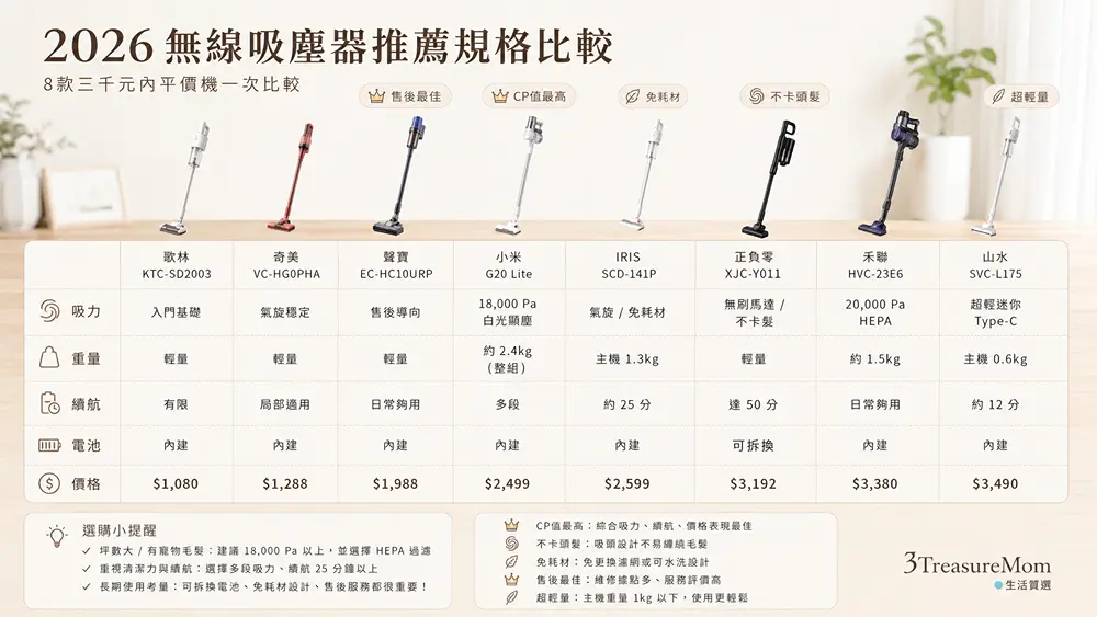 2026無線吸塵器推薦規格完整比較圖