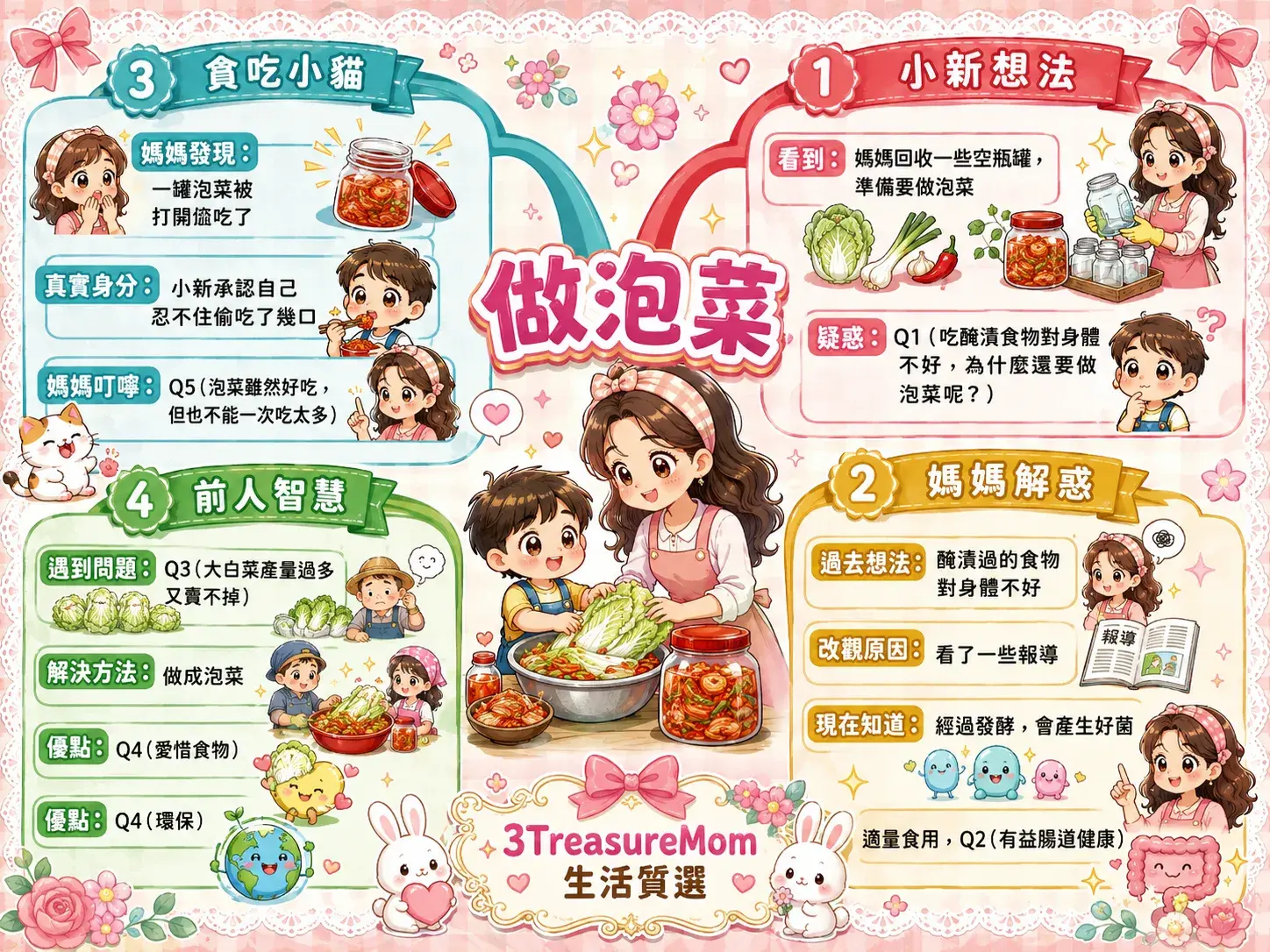 3TreasureMom三寶媽製作L07做泡菜國語課文心智圖，呈現小新想法、媽媽解惑、貪吃小貓、前人智慧四大重點分支