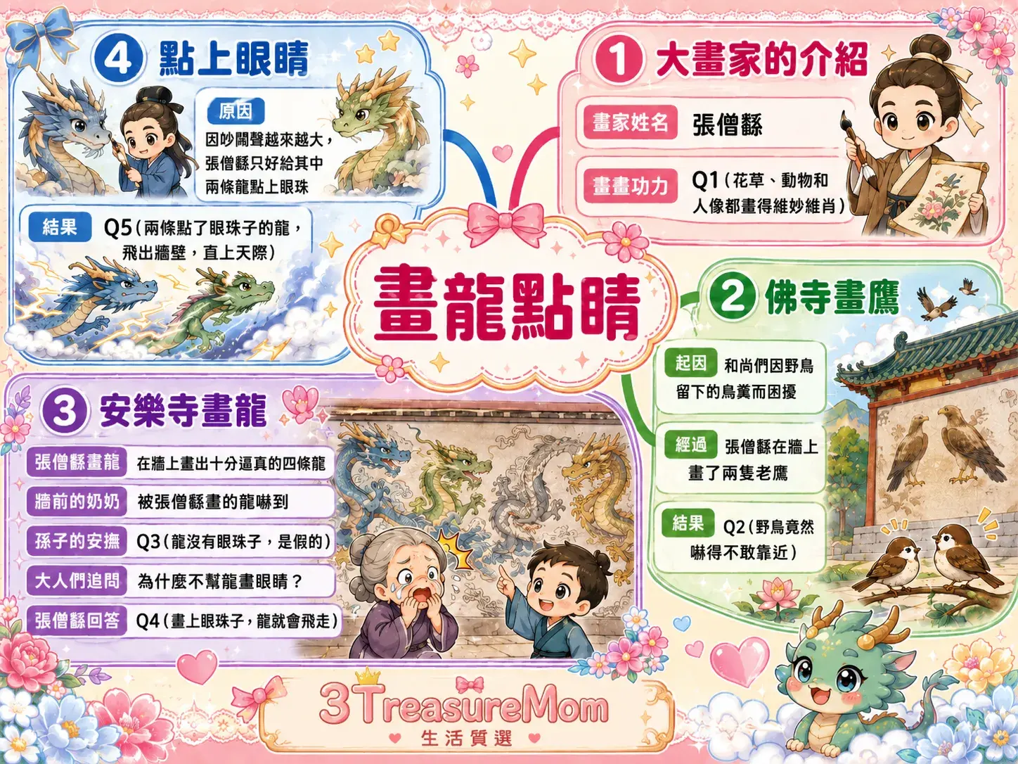 3TreasureMom三寶媽製作L11畫龍點睛國語課文心智圖，呈現大畫家張僧繇介紹、佛寺畫鷹、安樂寺畫四條龍、點上眼睛後龍飛走四大分支