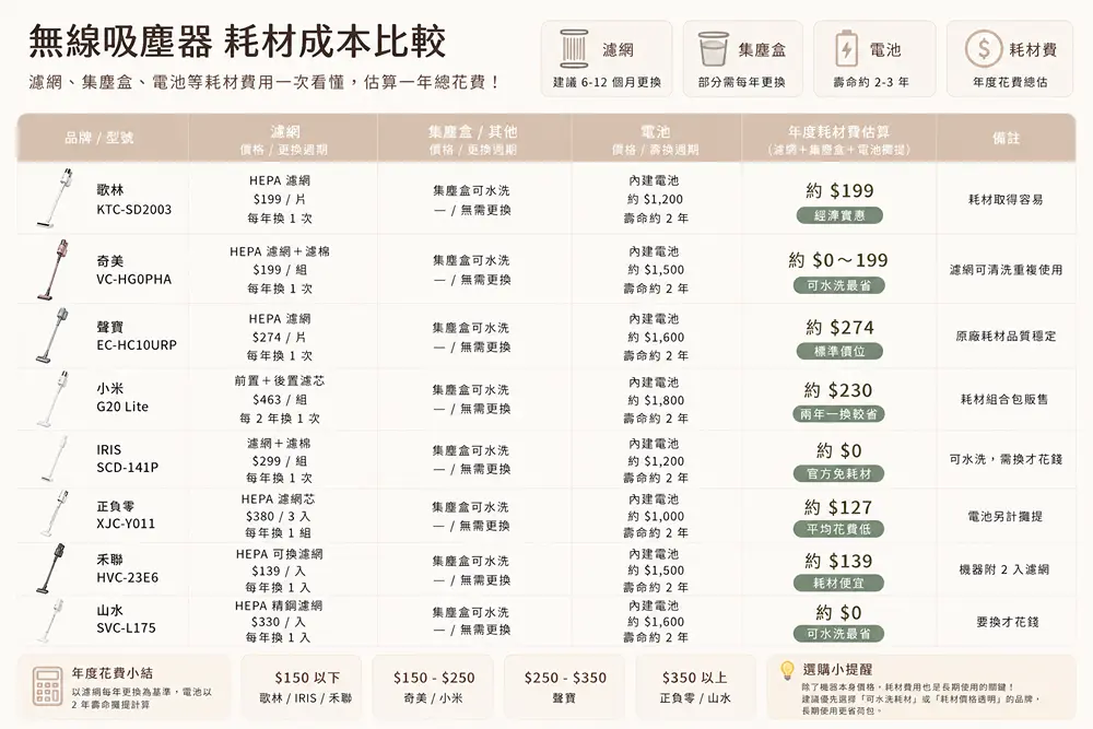 無線吸塵器耗材成本比較圖