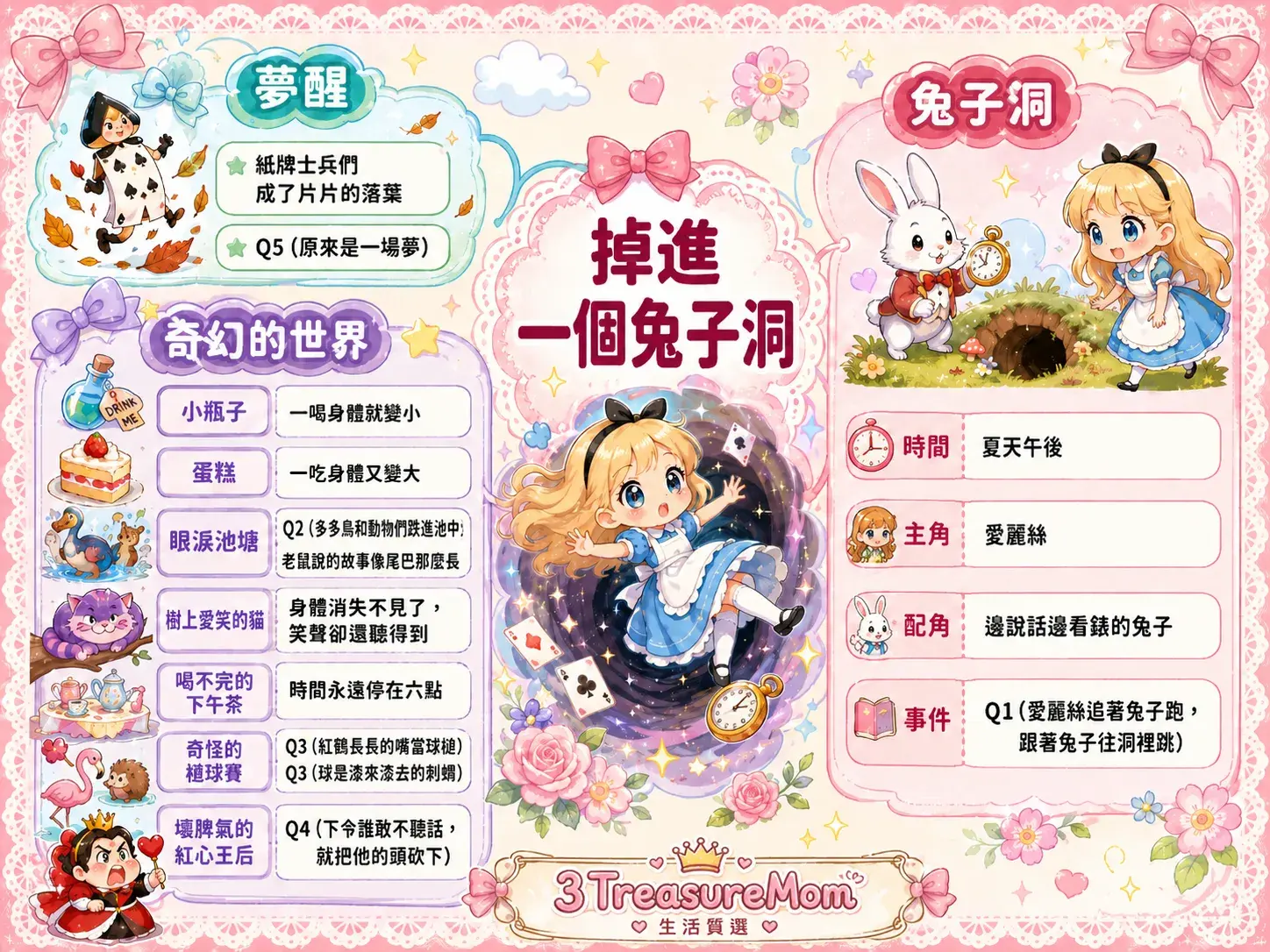 3TreasureMom三寶媽製作L12掉進一個兔子洞國語課文心智圖，呈現兔子洞背景愛麗絲、奇幻世界各元素、夢醒三大分支