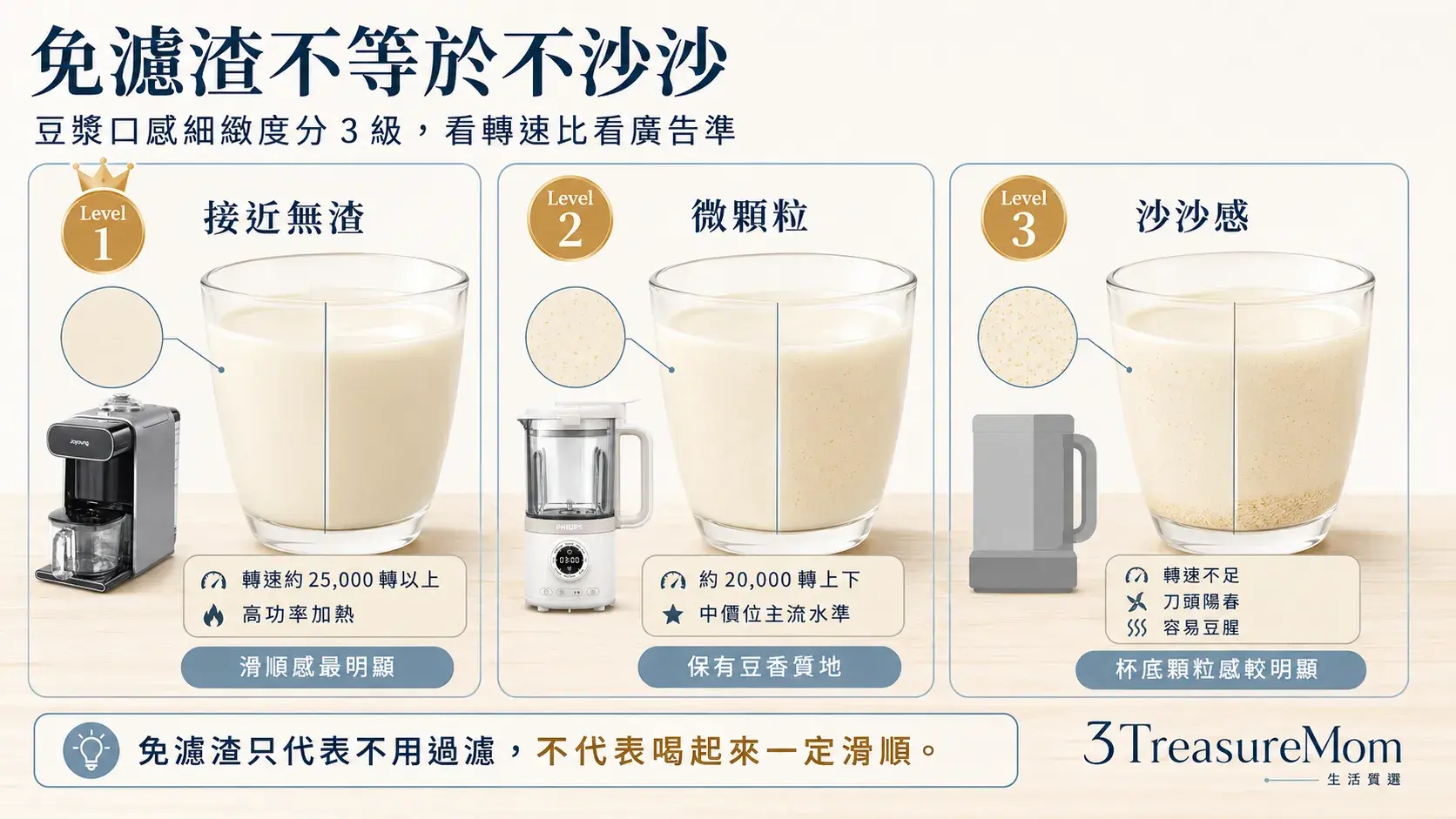 免濾渣豆漿機細緻度三級比較 接近無渣微顆粒與沙沙感差異