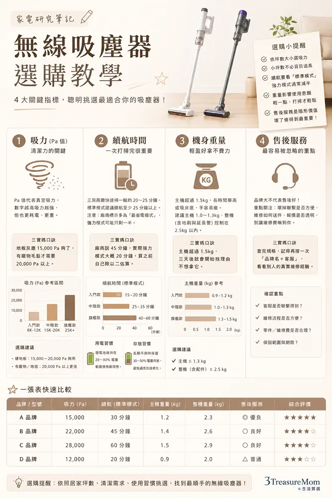 無線吸塵器選購重點教學圖