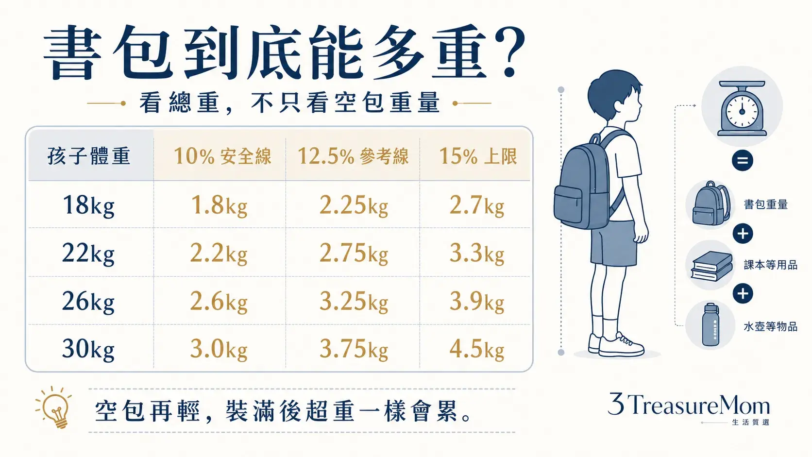 小一書包重量與孩子體重對照 10% 12.5% 15%安全範圍