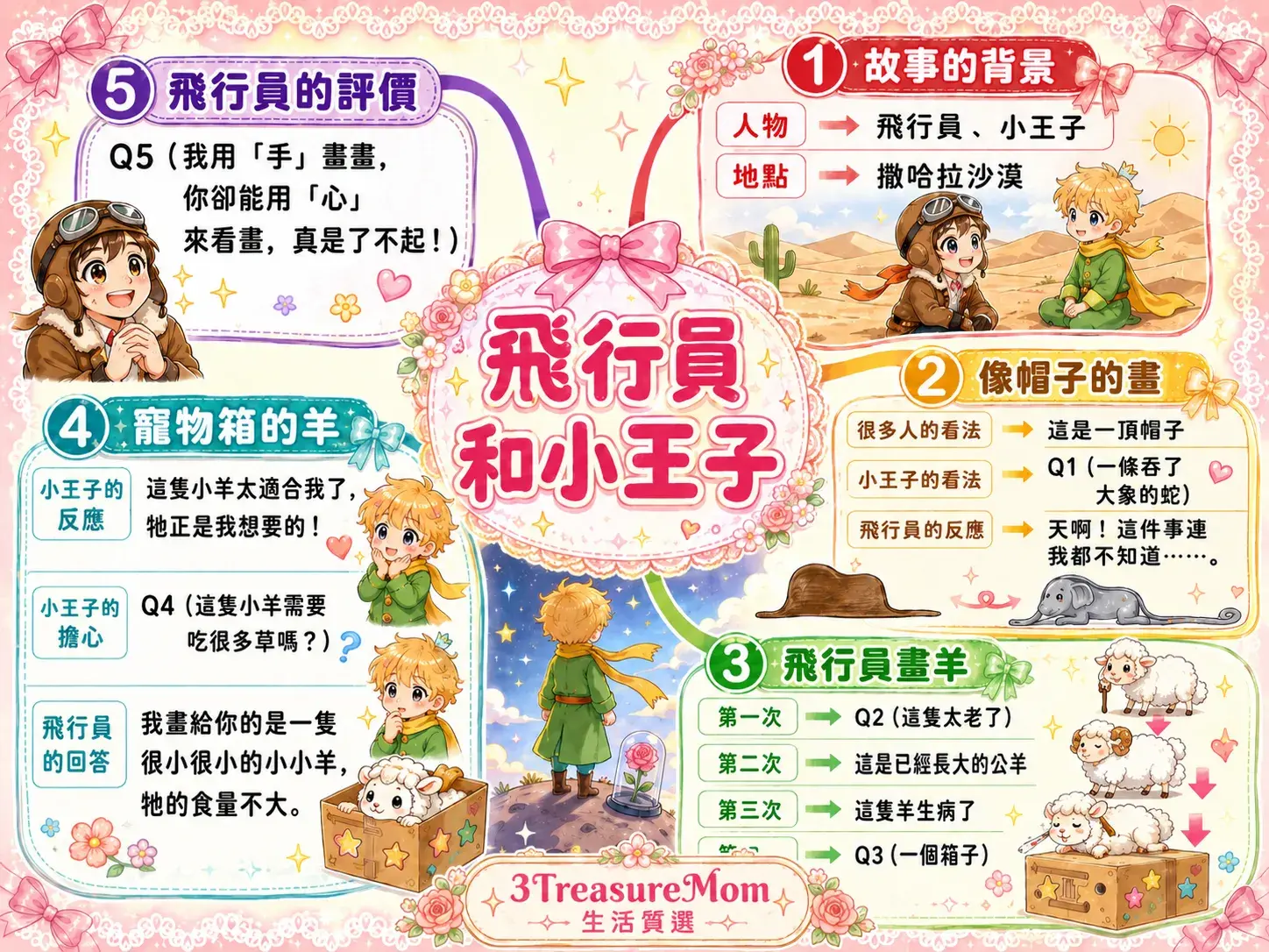 3TreasureMom三寶媽製作L10飛行員和小王子國語課文心智圖，呈現故事背景撒哈拉沙漠、像帽子的畫、飛行員畫羊四次、寵物箱的羊、飛行員評價五大分支