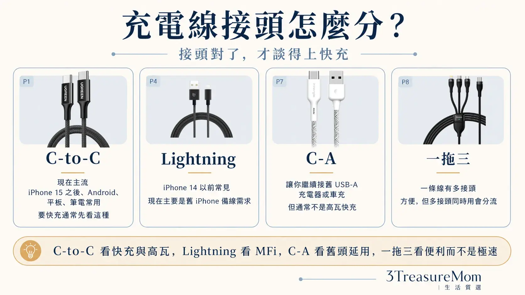 充電線接頭種類，C-to-C、Lightning、C-A 與一拖三適用裝置