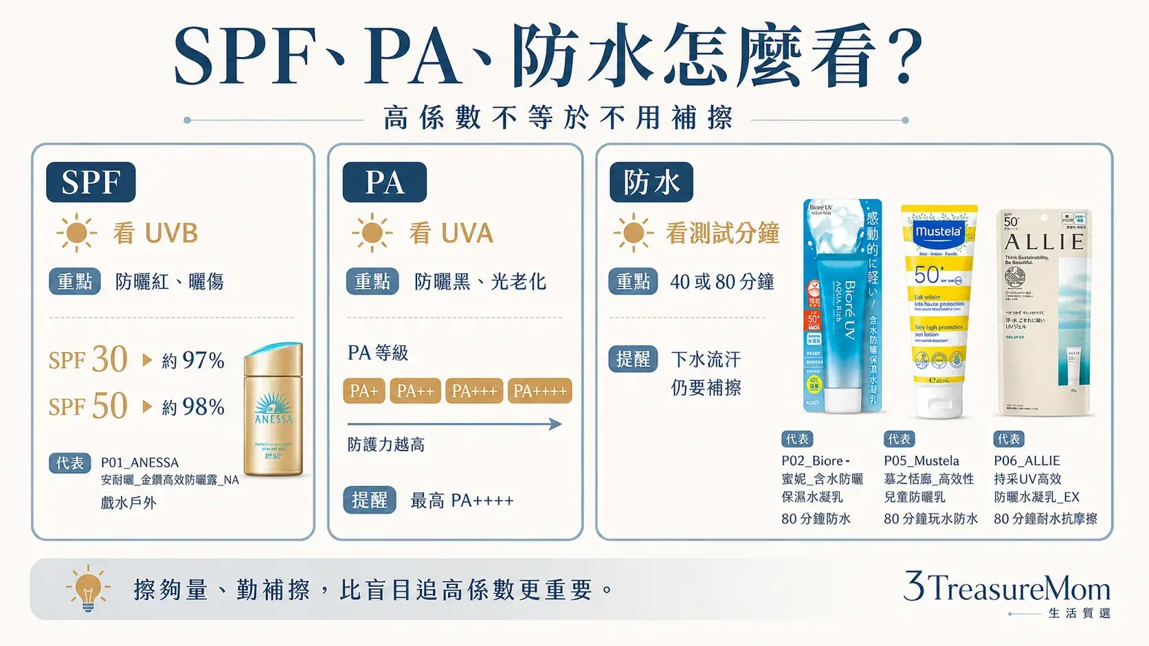 SPF PA 防水標示怎麼看 防曬乳係數UVA UVB 80分鐘防水比較