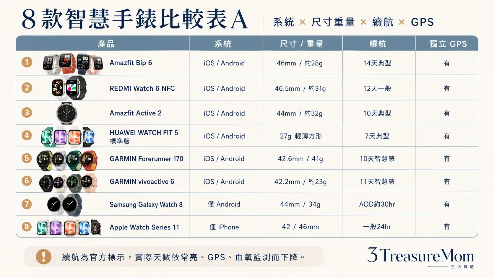 8款智慧手錶比較表 系統 尺寸 重量 續航 與GPS功能一次看
