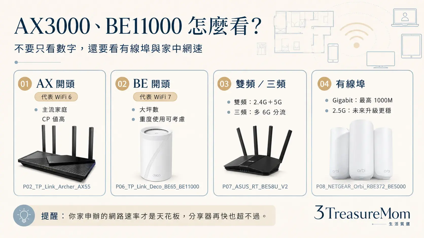 WiFi分享器AX3000 BE11000是什麼 WiFi6 WiFi7 雙頻三頻2.5G埠規格說明圖