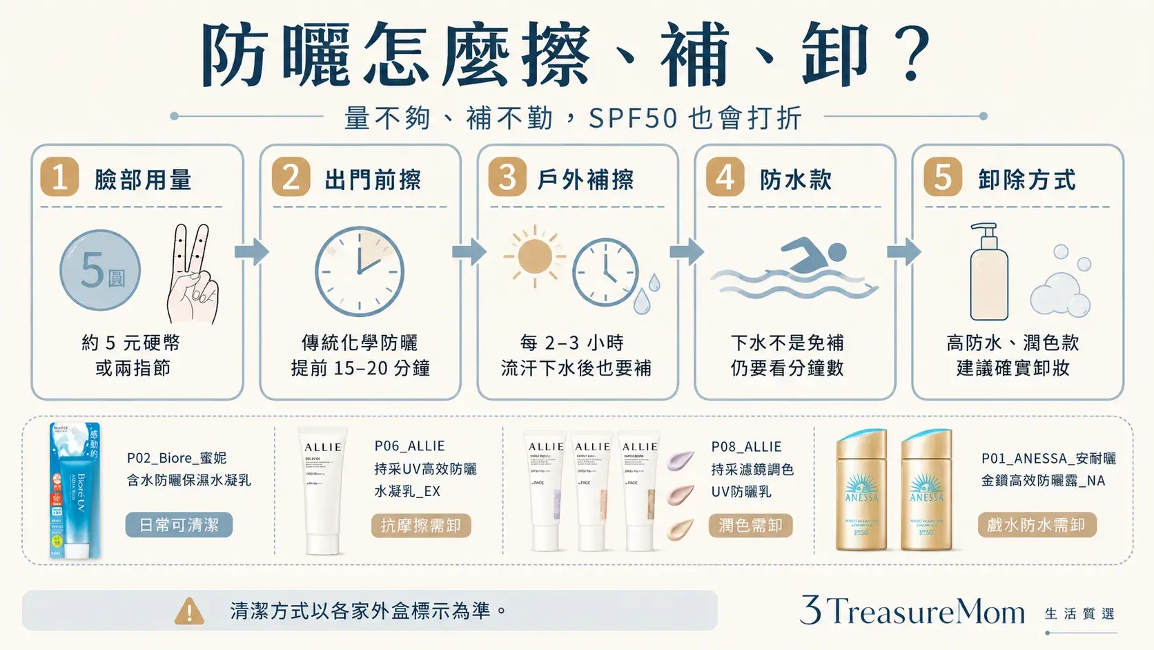 防曬乳怎麼擦怎麼補怎麼卸 臉部用量補擦時間卸妝清潔