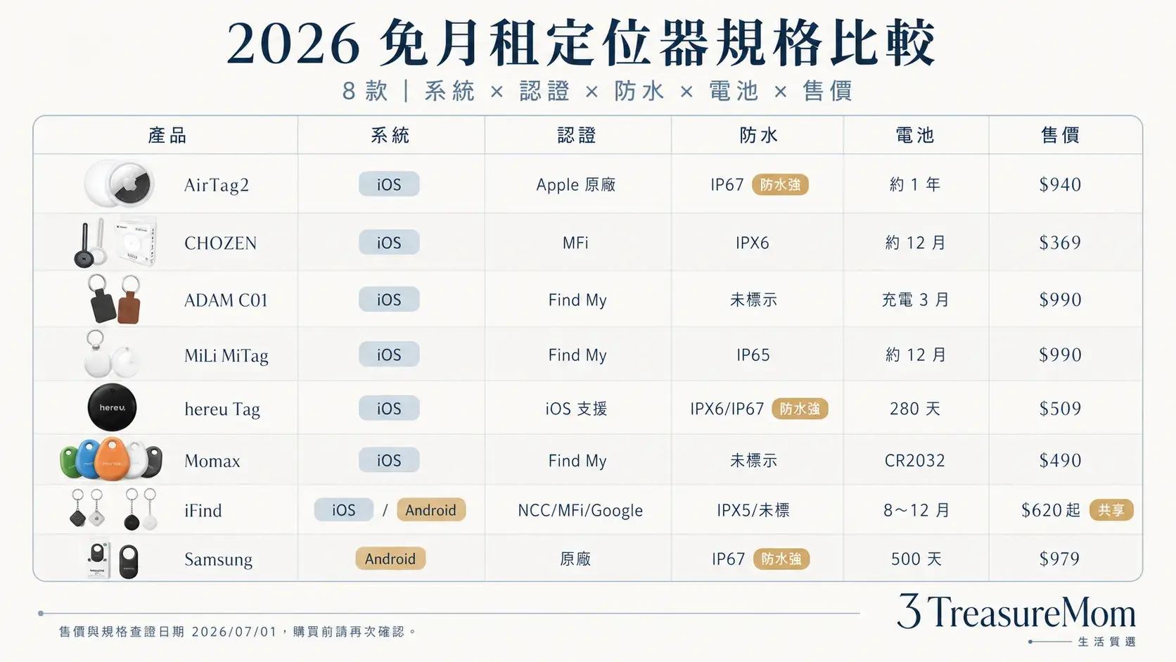 2026免月租定位器推薦8款規格比較 系統認證防水電池保固售價
