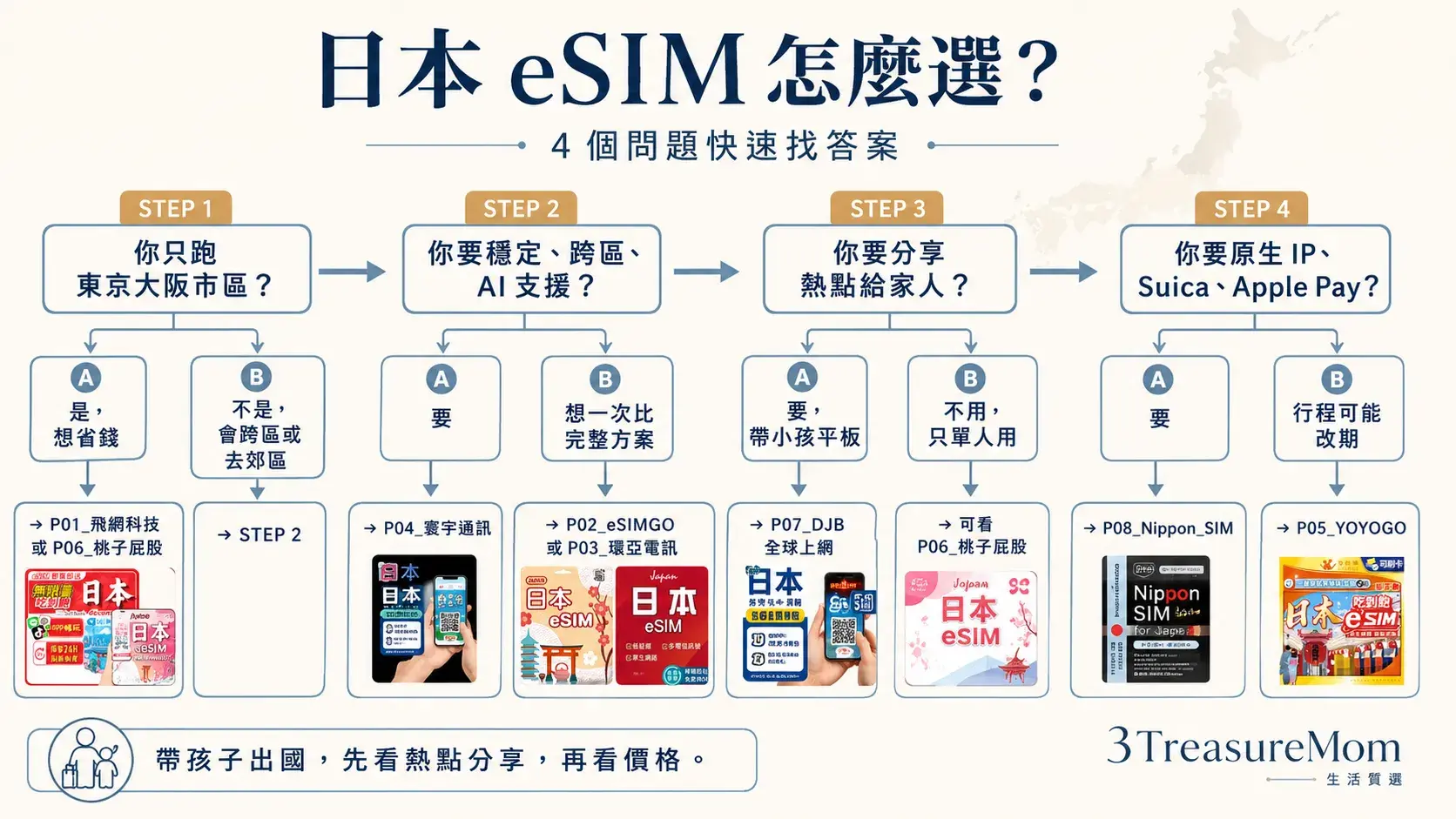 日本 eSIM 決策樹,依行程情境挑對賣場