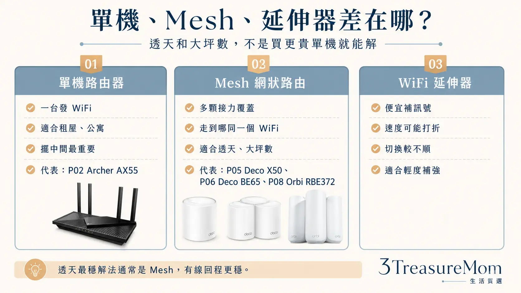 WiFi單機路由器 Mesh網狀路由器 WiFi延伸器差異比較 透天死角怎麼解