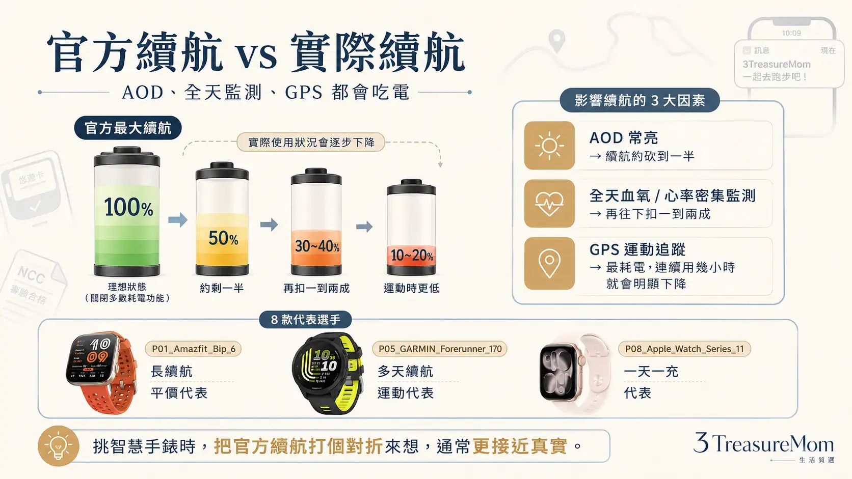 智慧手錶官方續航與實際續航差異圖 AOD 血氧與GPS如何影響電量一次看懂