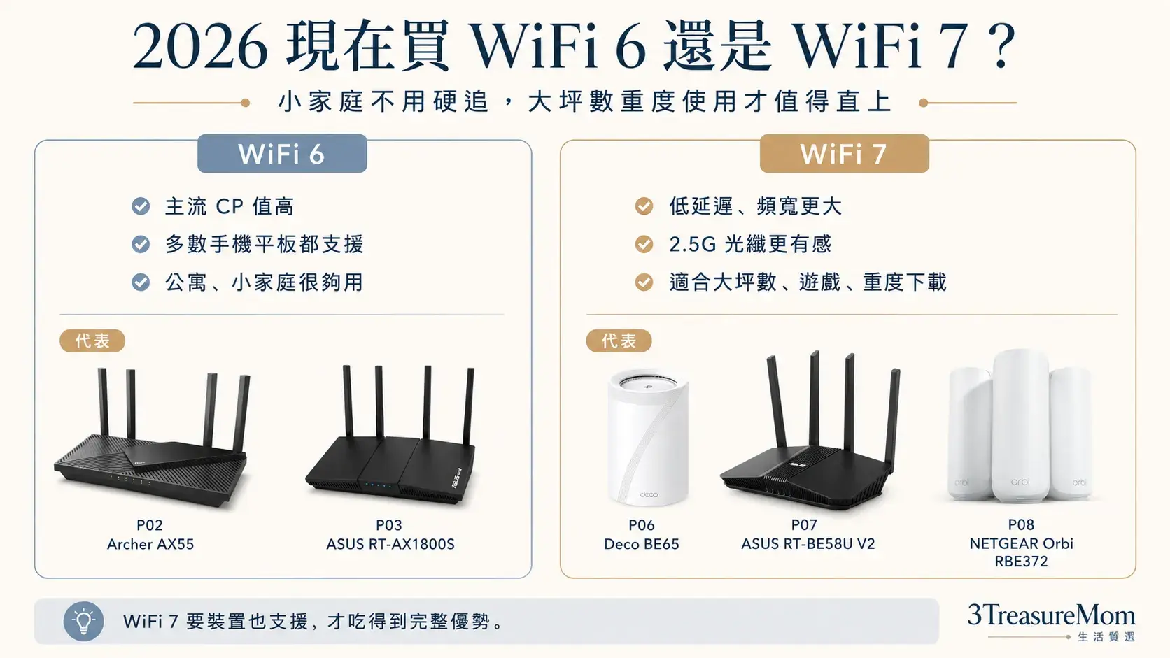 WiFi6和WiFi7怎麼選 2026家用路由器升級建議 公寓透天重度使用比較圖