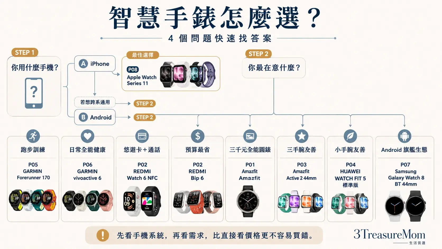 智慧手錶決策樹 iPhone Android 跑步 悠遊卡與小手腕需求快速找答案