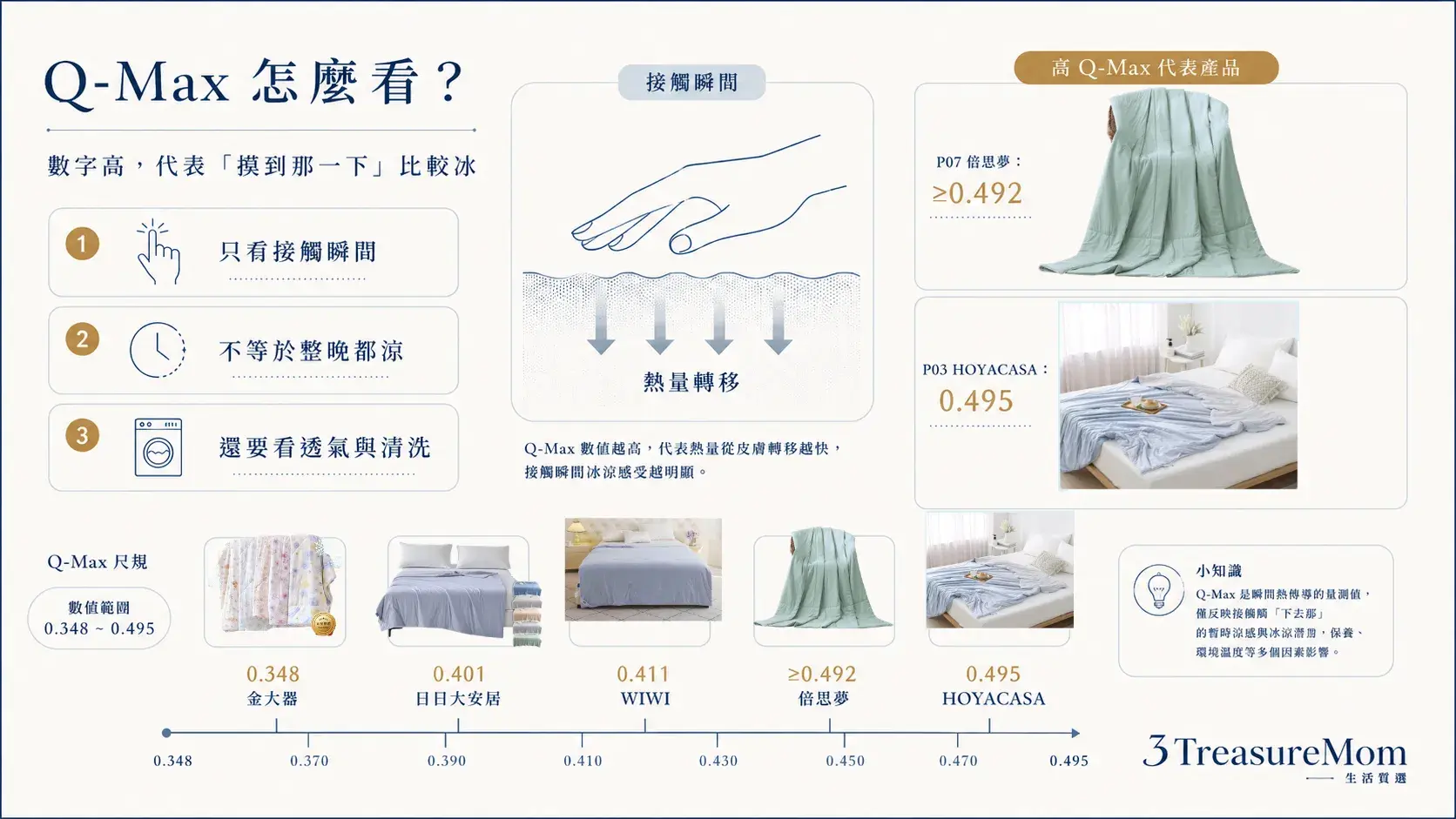Q-Max 涼感值說明圖，數字高代表摸到瞬間比較冰，但不代表整晚都涼
