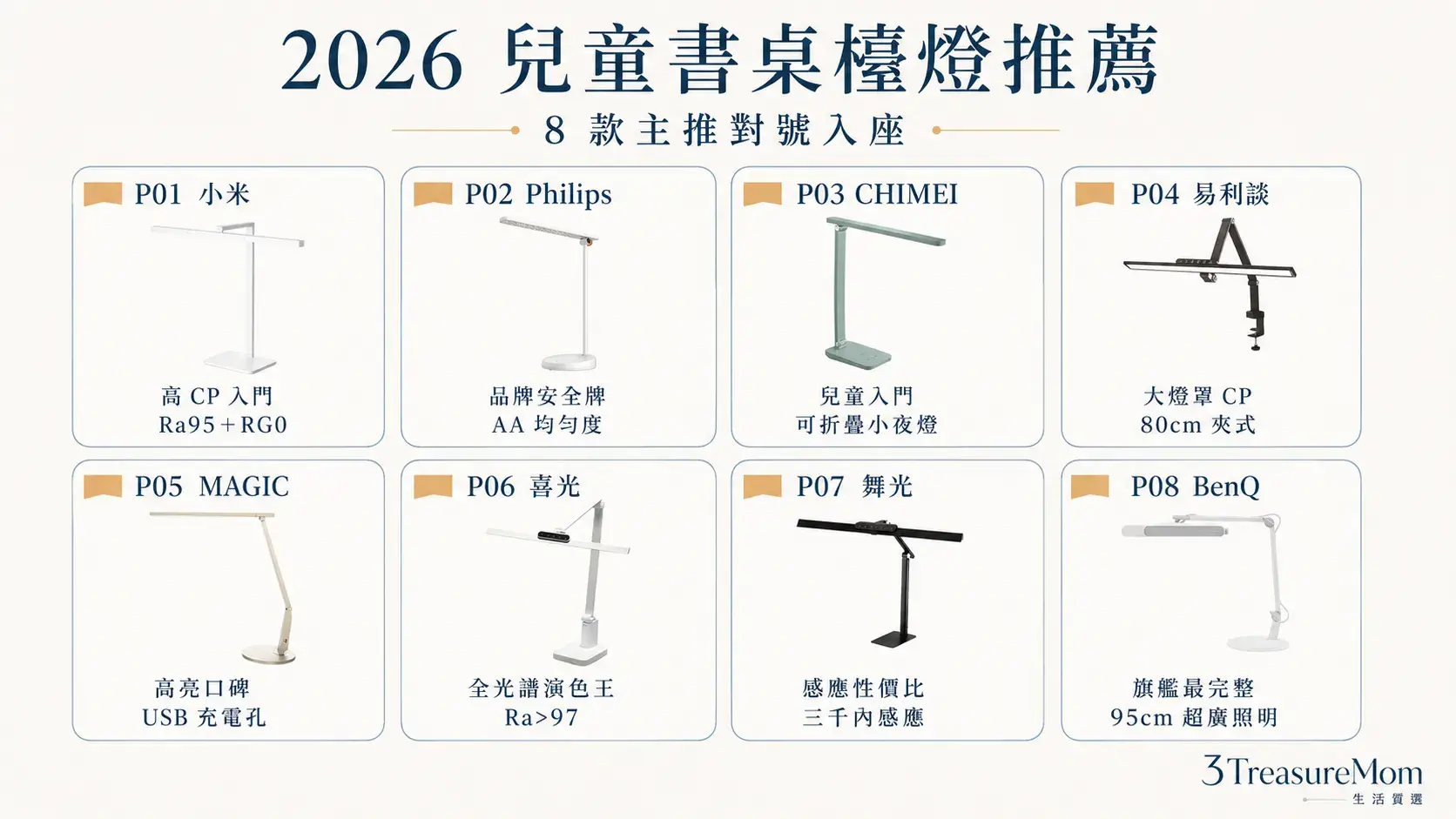 2026兒童書桌檯燈推薦8款小米Philips奇美易利談MAGIC喜光舞光BenQ懶人包