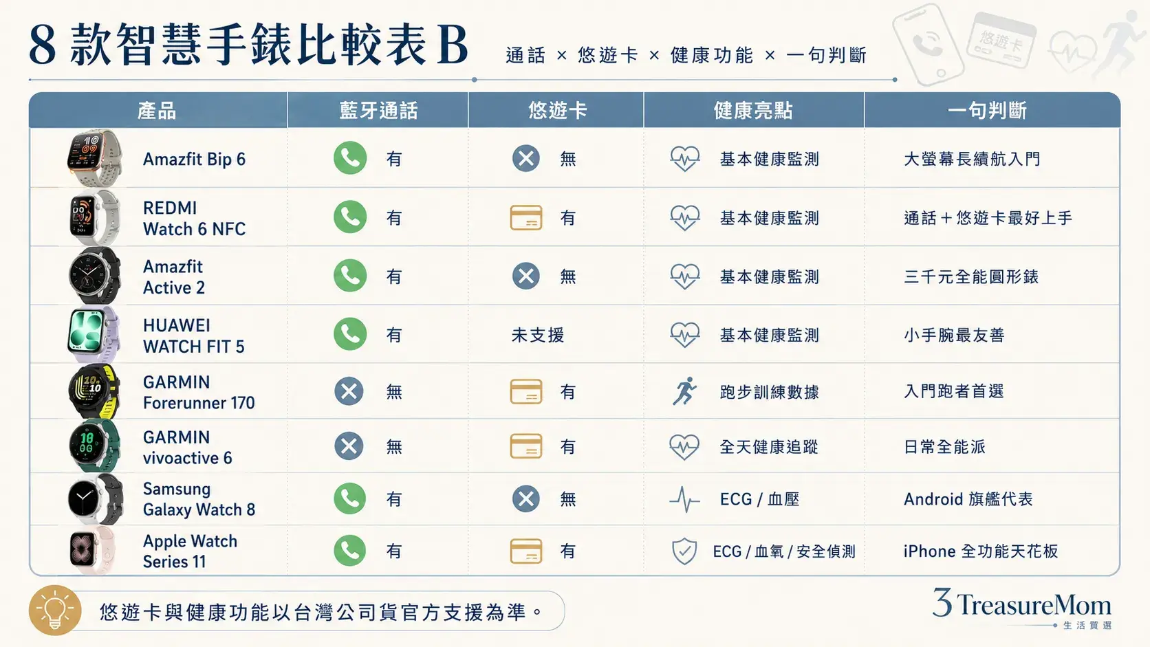 8款智慧手錶比較表 藍牙通話 悠遊卡 健康功能 與一句判斷一次看