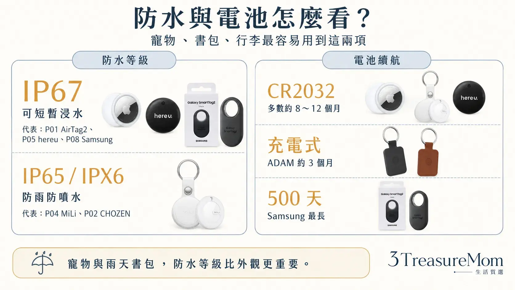 免月租定位器防水等級與電池續航比較 IP67 IP65 CR2032充電式