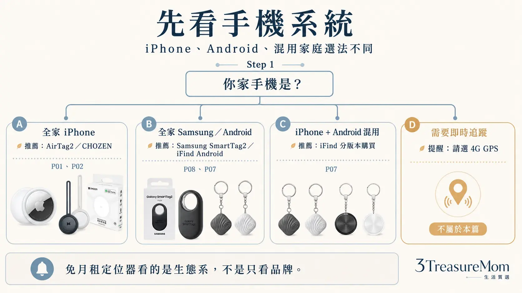 iPhone安卓混用家庭免月租定位器怎麼選 Apple Find My Google Find Hub Samsung SmartTag2