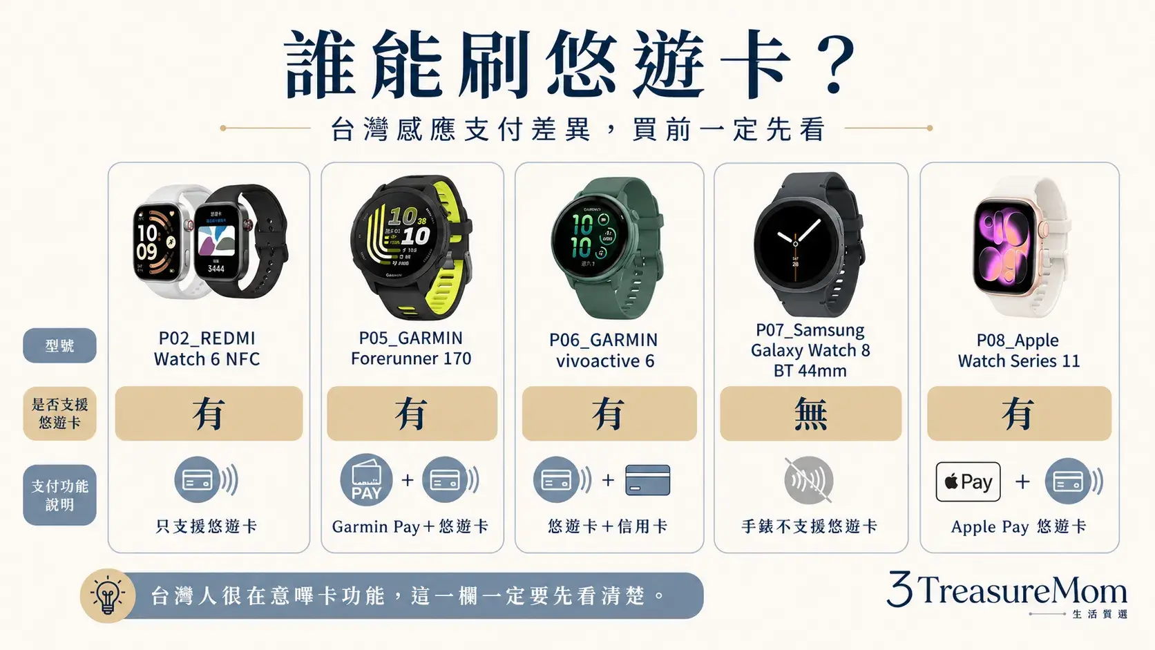 智慧手錶悠遊卡支援對照圖 REDMI Garmin Apple 與Samsung台灣支付差異一次看