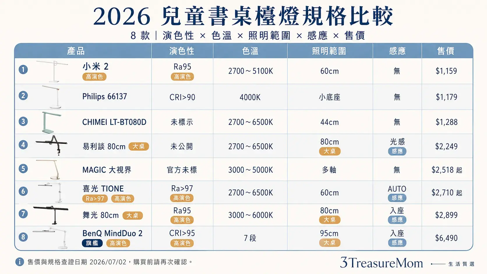2026兒童書桌檯燈推薦8款規格比較 演色性色溫照明範圍感應售價