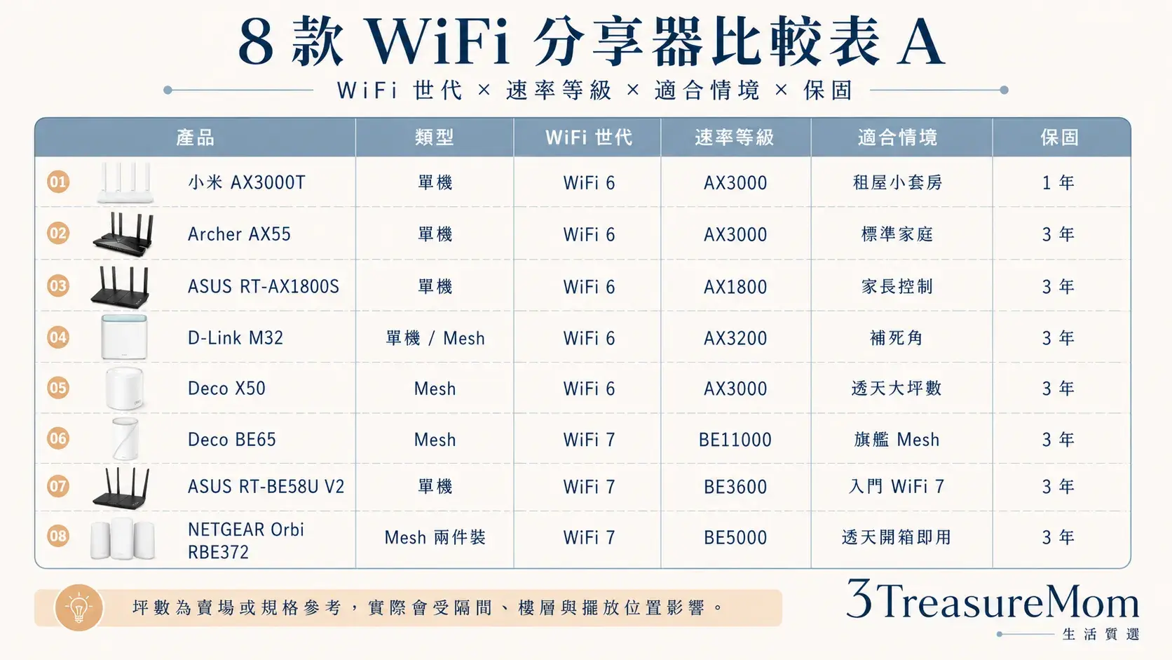 8款WiFi分享器規格比較表 WiFi6 WiFi7 速率等級 適合坪數 家長控制 保固價格