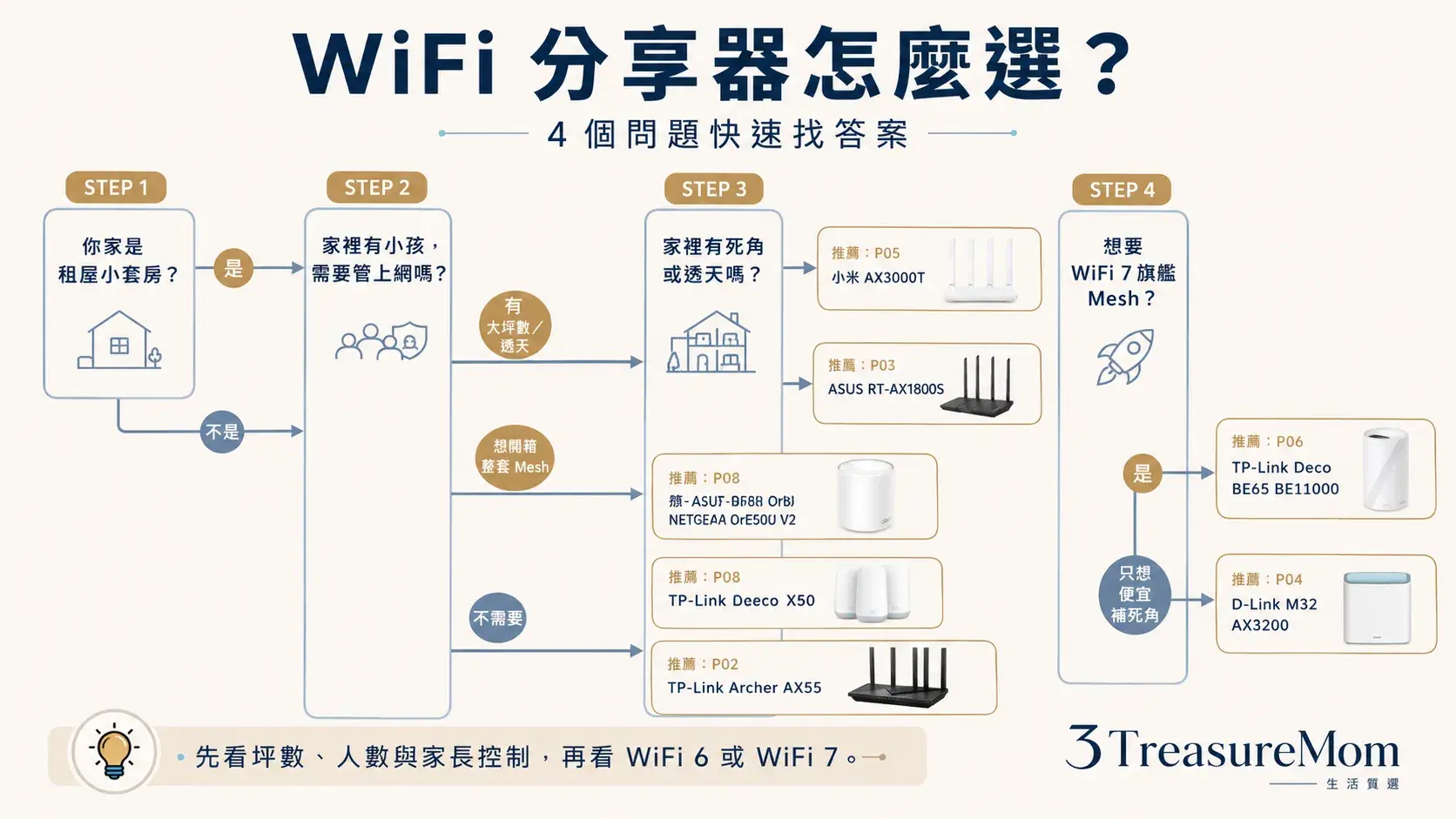 WiFi分享器選購決策樹 租屋公寓透天家長控制WiFi7重度使用快速選擇