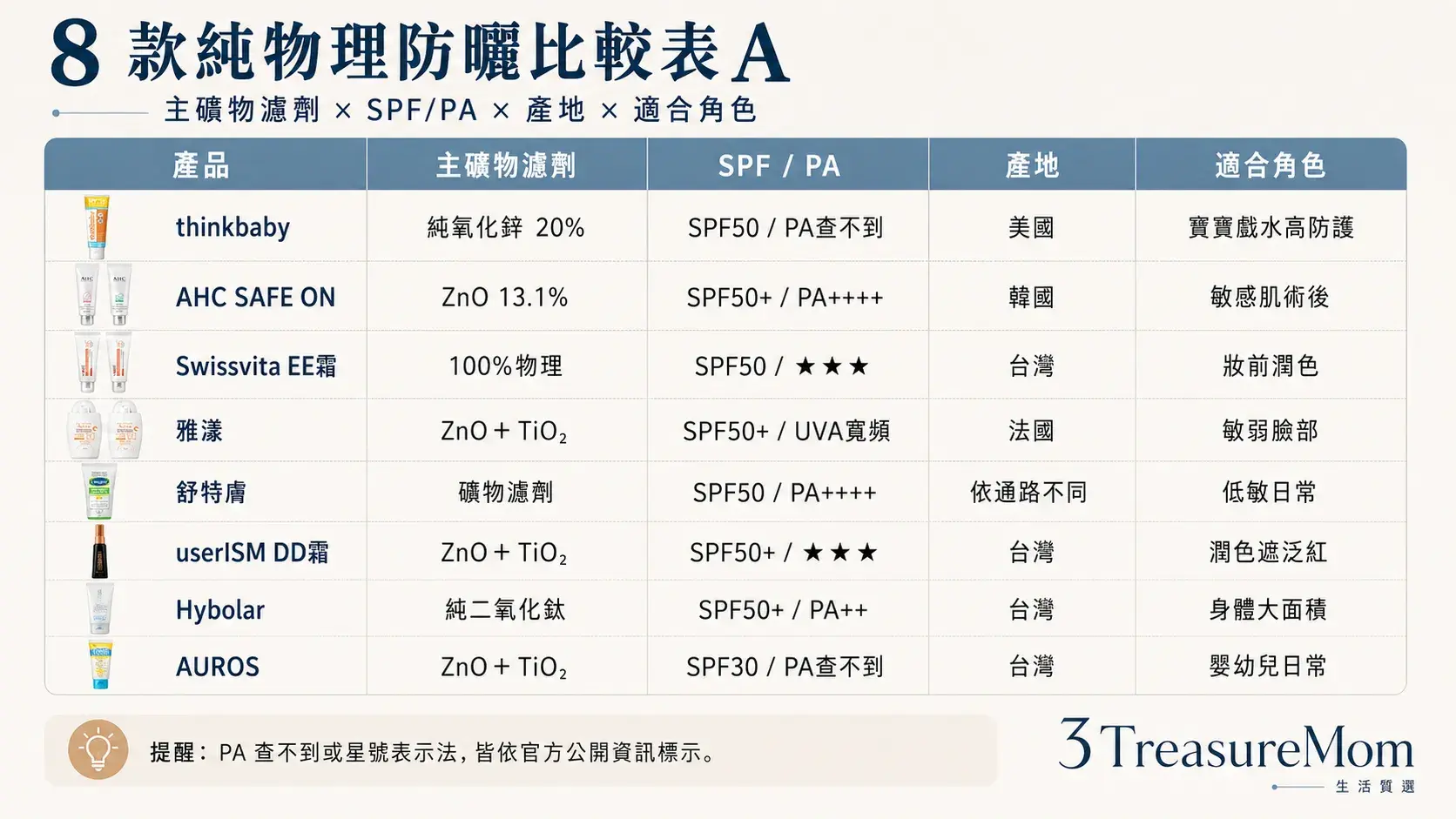 8款純物理防曬比較表 成分主濾劑SPF PA產地與適合族群一次看