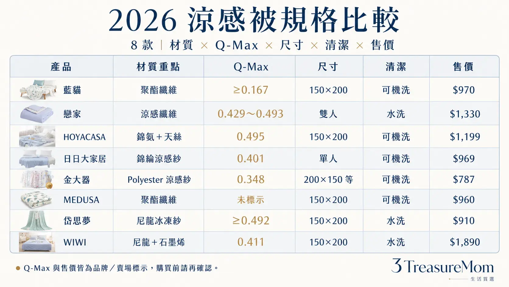 2026 涼感被 8 款規格比較表，包含材質、Q-Max、尺寸、清潔方式與售價