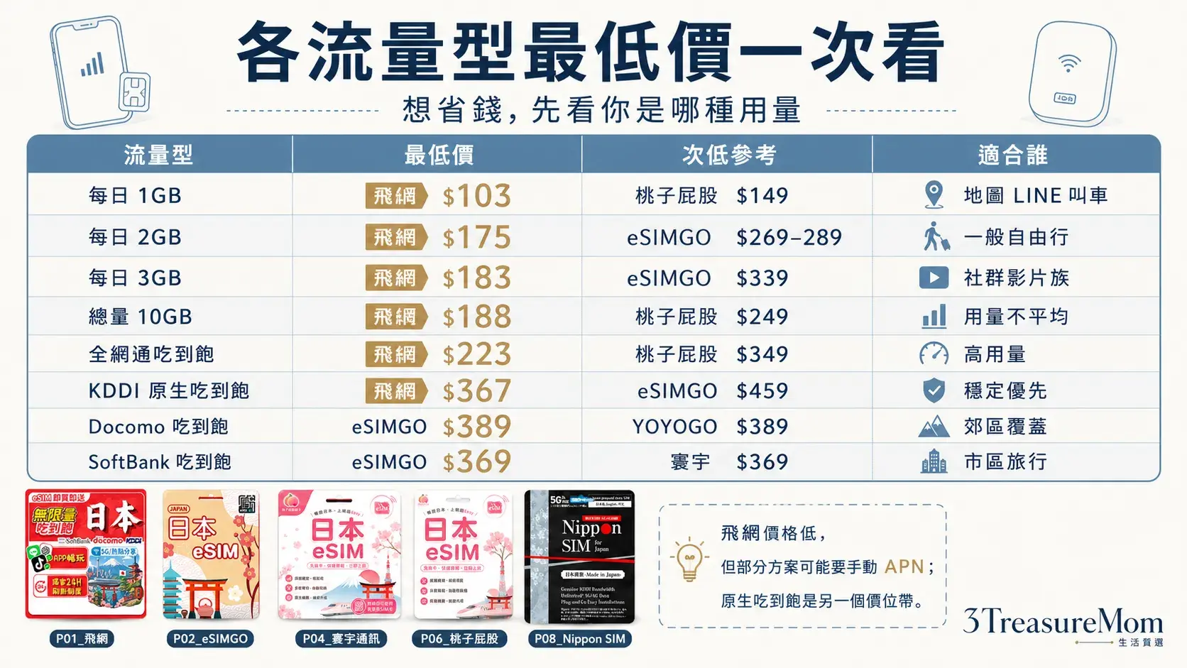 日本 eSIM 各流量型最低價比較,每日型總量吃到飽