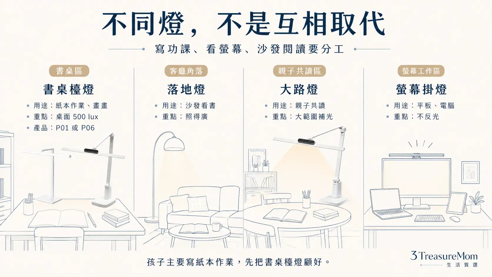 檯燈落地燈大路燈螢幕掛燈差異比較 兒童房照明怎麼搭