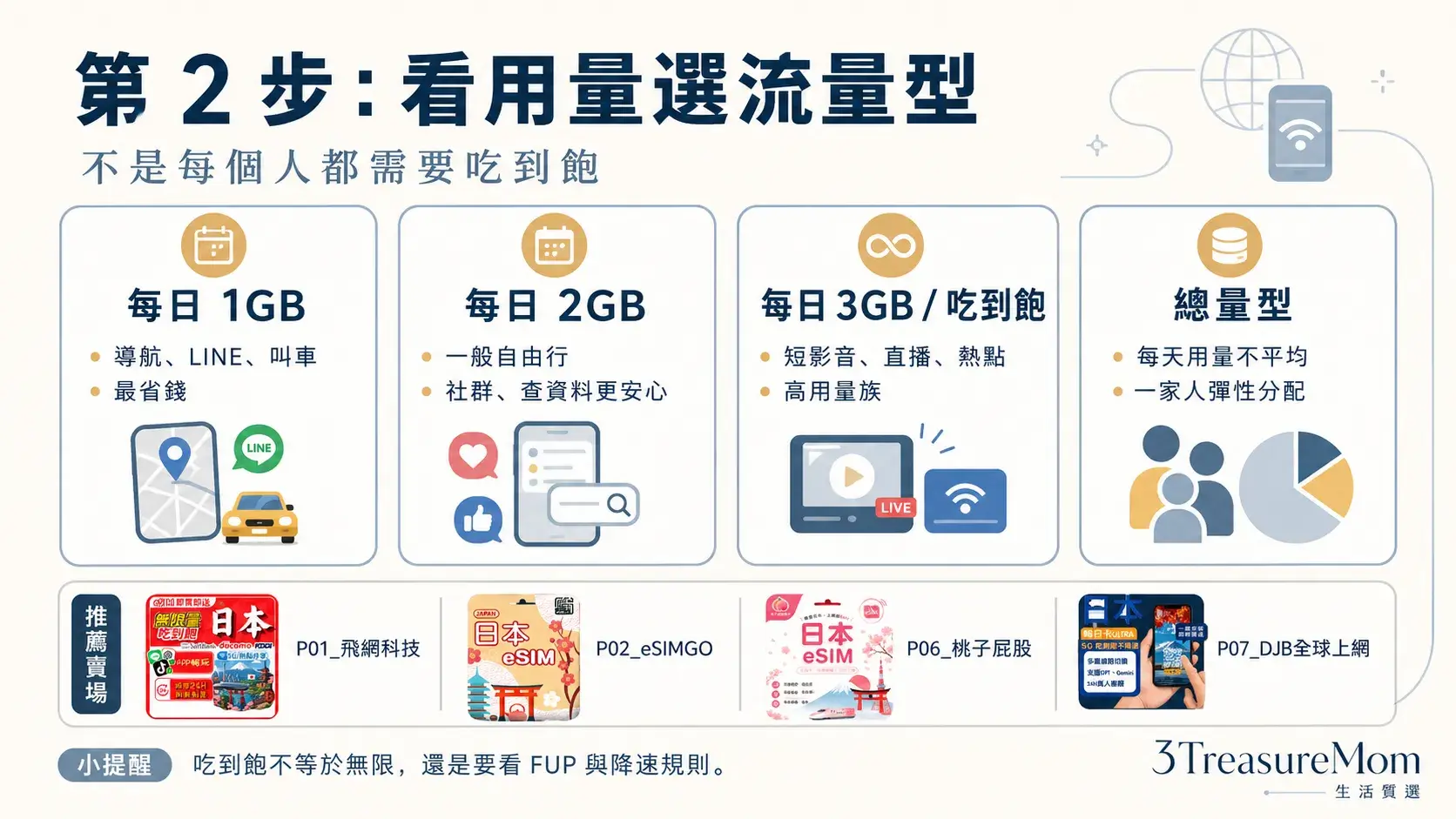 日本 eSIM 流量型怎麼選,每日型吃到飽總量型比較