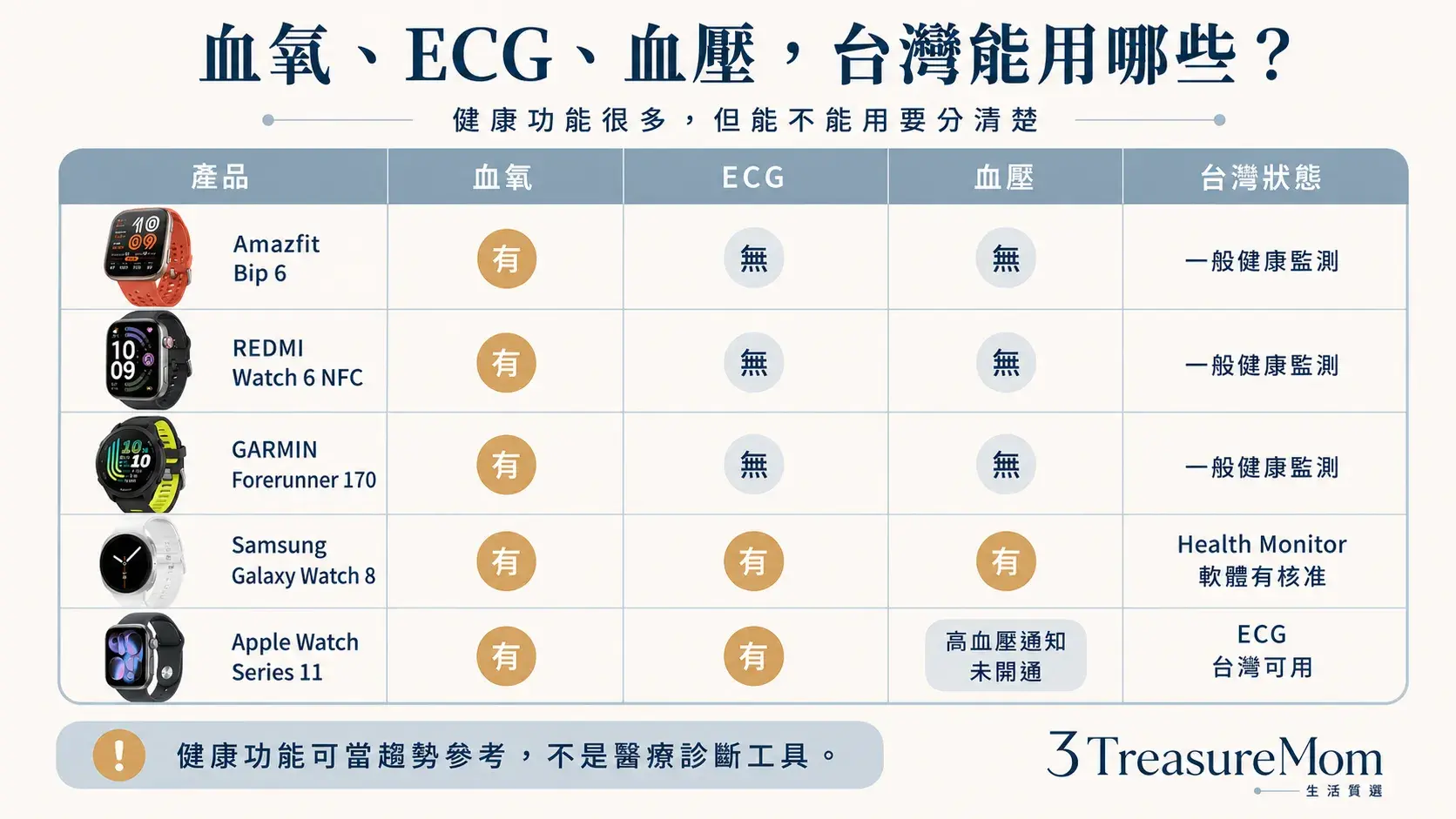 智慧手錶健康功能對照圖 血氧 ECG 與血壓在台灣可用機型一次看懂