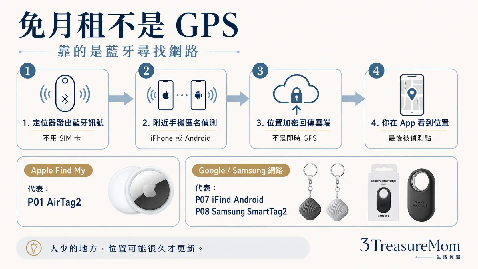 免月租定位器藍牙尋找網路原理 Apple Find My Google Find Hub差異