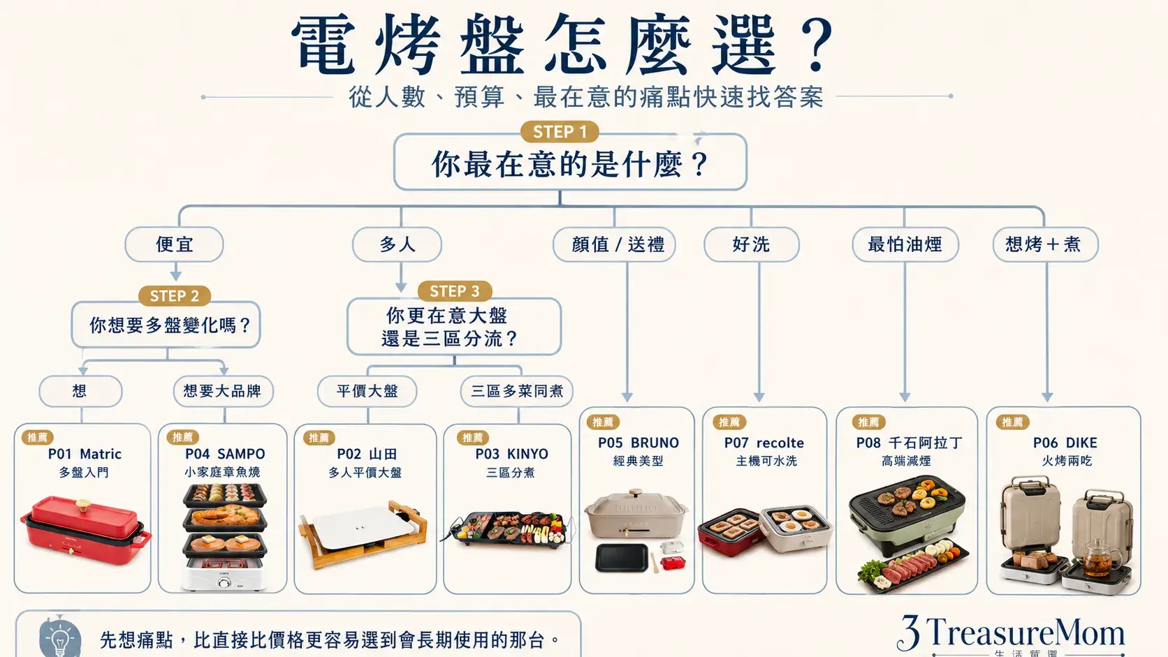 電烤盤決策樹 依人數預算與最在意需求快速選到適合機型