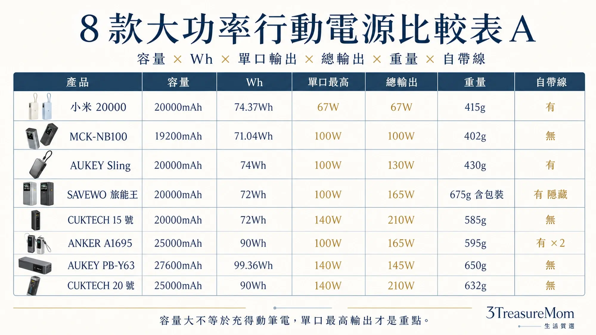 8款筆電行動電源規格比較表 容量Wh單口輸出總輸出重量與自帶線一次看