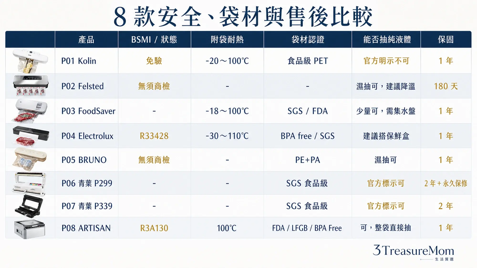 8款真空包裝機比較表 商檢狀態 附袋耐熱 袋材認證 液體能力與保固整理