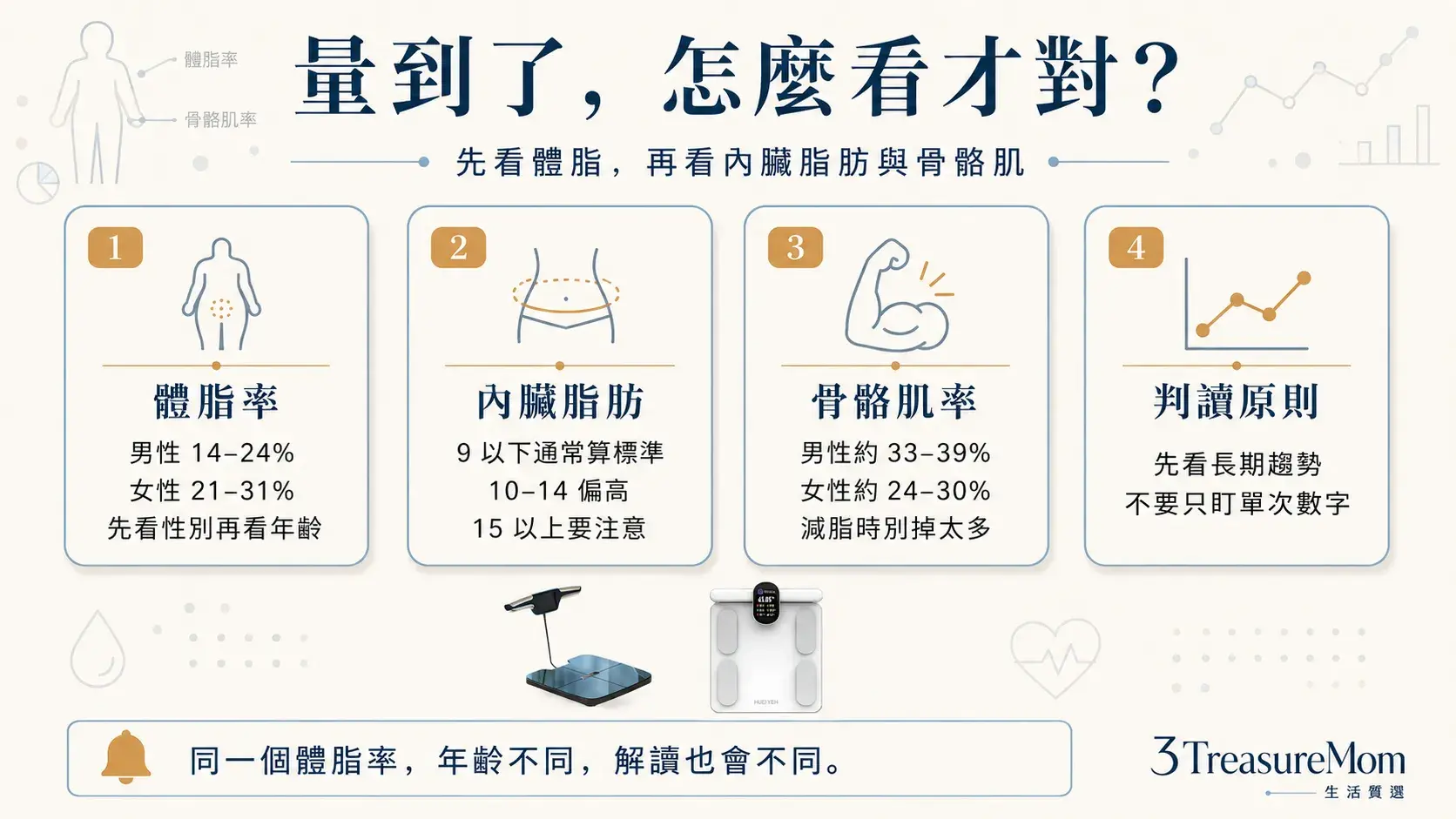 體脂率內臟脂肪骨骼肌率怎麼看 男女與健康帶判讀重點圖
