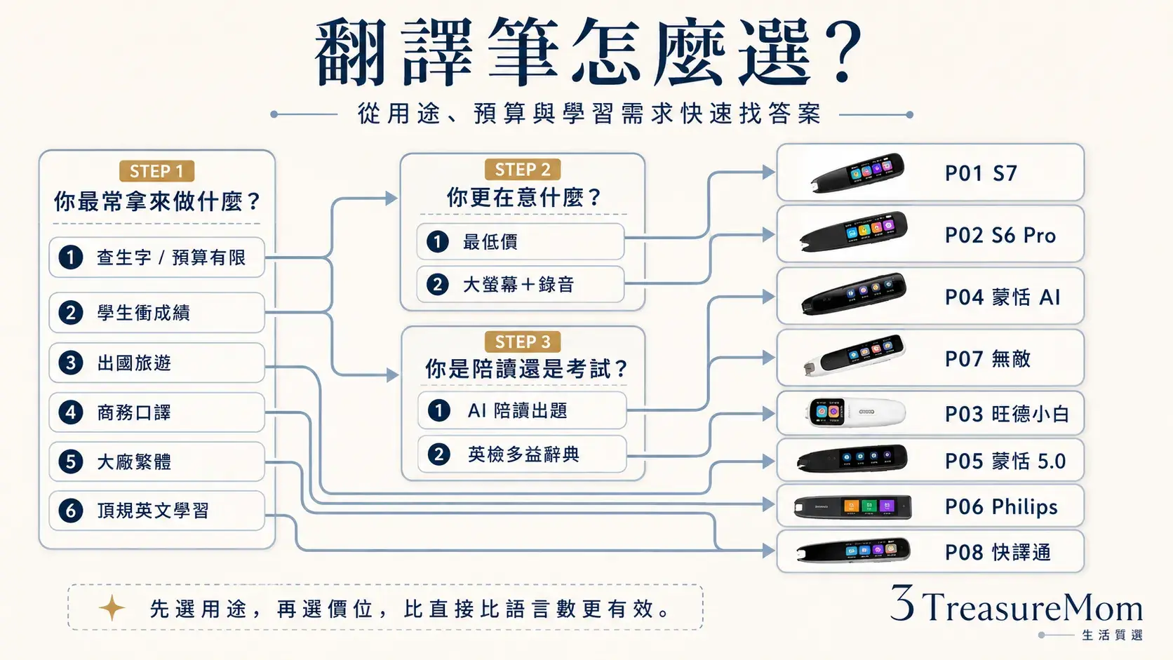 掃譯筆決策樹 依學生出國商務親子預算與辭典需求快速找出適合機型