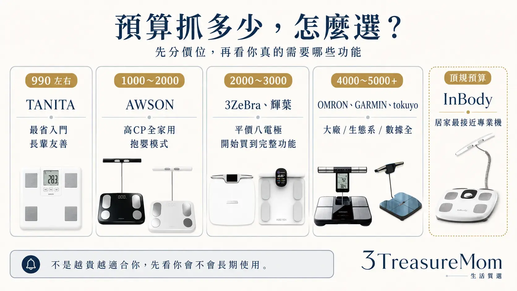 體脂計預算怎麼抓 990元1500元3000元5000元以上價位帶差異比較圖