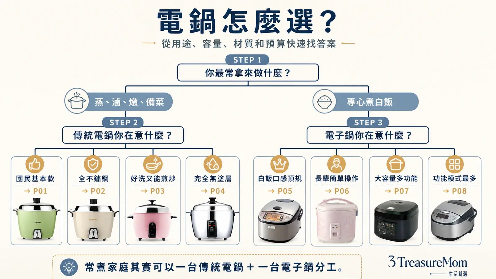 電子鍋推薦決策樹 從傳統電鍋電子鍋材質容量預算快速找答案