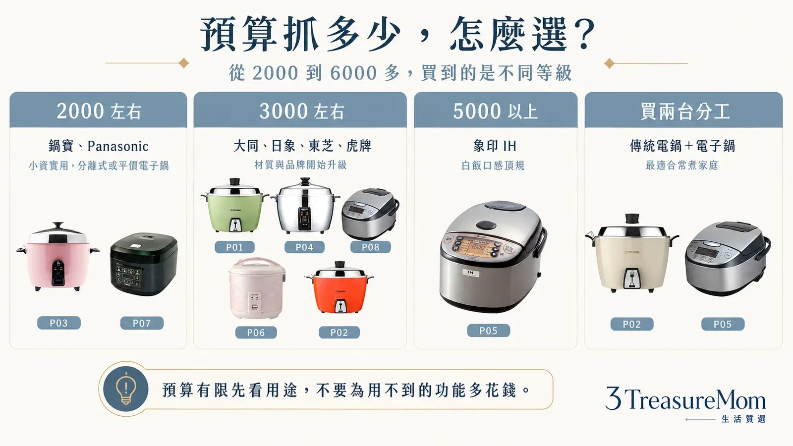 電鍋預算怎麼抓 2000元3000元5000元以上傳統電鍋電子鍋價位帶比較圖