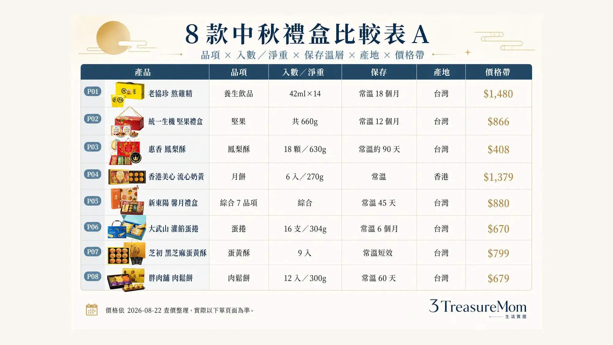 8款中秋禮盒比較表A 品項入數保存溫層產地與價格帶一次看
