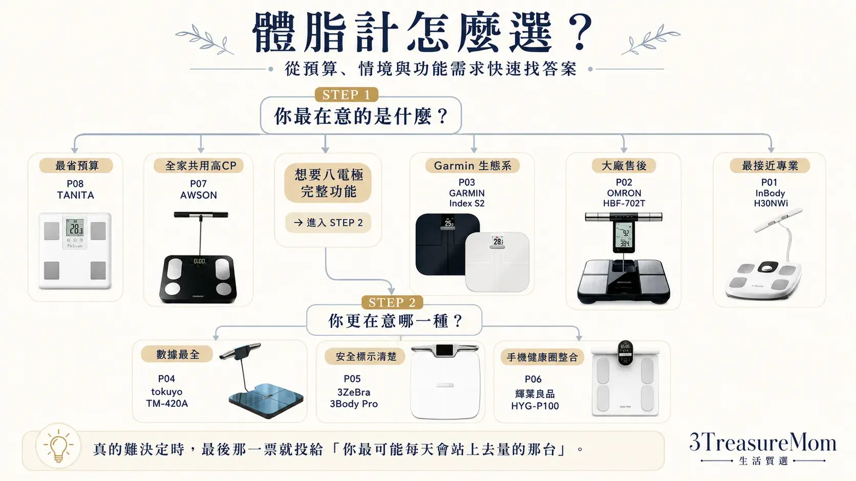 體脂計推薦決策樹 依預算生態系分部位需求與家庭成員快速找機型